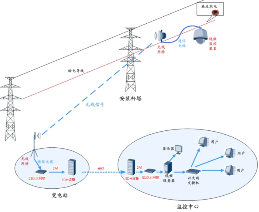 无线远程监控安装-广州监控安装公司